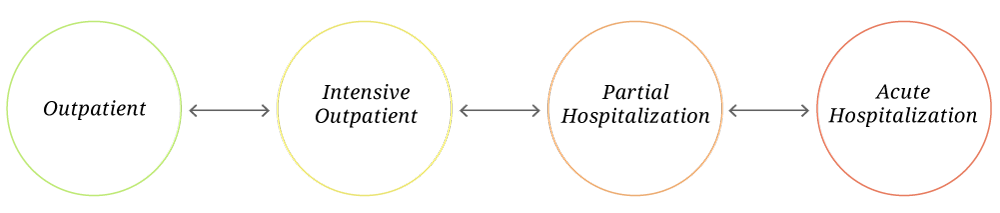 continuum-of-care